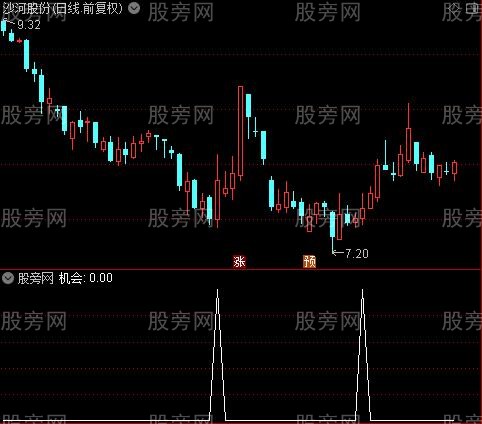 RSI看强弱之机会选股指标公式