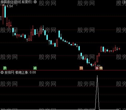 精准牛股启动之极地上涨选股指标公式