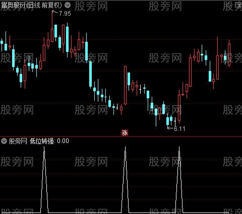 精准牛股启动之低位转强选股指标公式