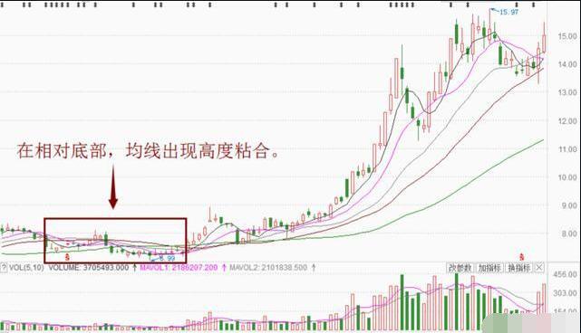 牛股开始拉升前的五种迹象