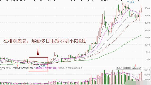 牛股开始拉升前的五种迹象