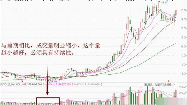 牛股开始拉升前的五种迹象