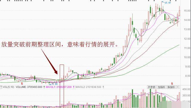 牛股开始拉升前的五种迹象