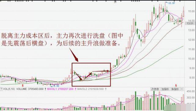 牛股开始拉升前的五种迹象