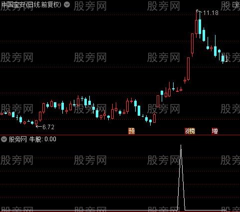 抓大牛主图之牛股选股指标公式