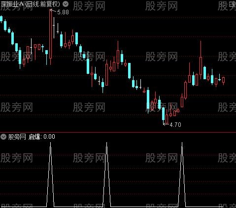 十九强之启爆选股指标公式