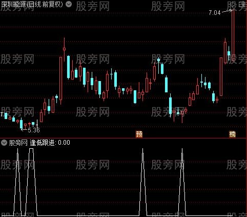 彩量成交之逢低跟进选股指标公式
