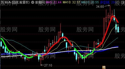 通达信看趋势数钱主图指标公式