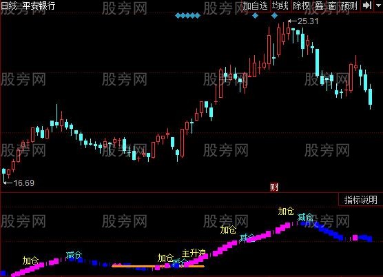 同花顺无忧波段指标公式