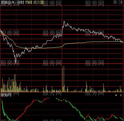 通达信波段王分时指标公式