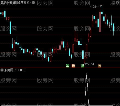 背离三合一之XG选股指标公式