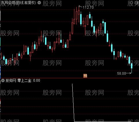 背离三合一之零上二金选股指标公式