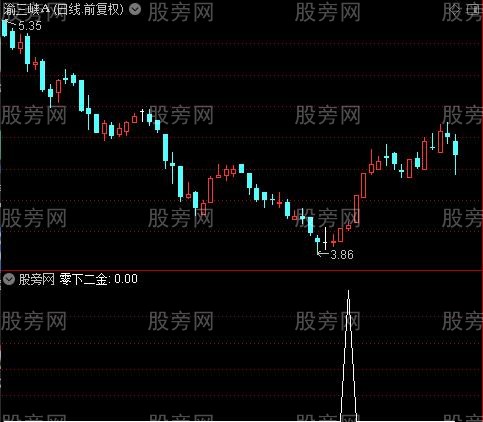 背离三合一之零下二金选股指标公式