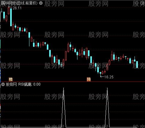 背离三合一之RSI底离选股指标公式