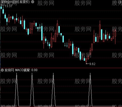 背离三合一之MACD底背选股指标公式
