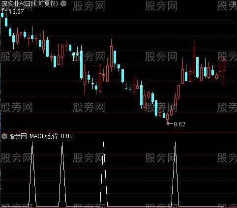 背离三合一之MACD底背选股指标公式