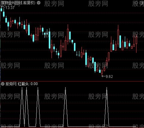 背离三合一之红箭头选股指标公式