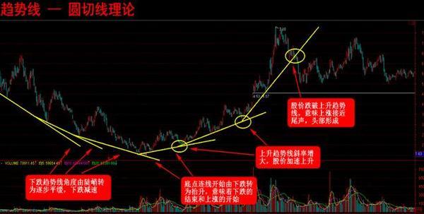 趋势线的四种重要形态