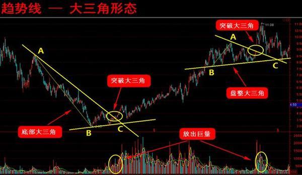 趋势线的四种重要形态
