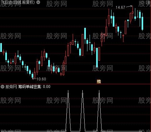 通达信底部筹码峰选股指标公式