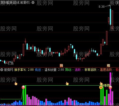 通达信换手率成交量量比叠加牛股启动买点指标公式