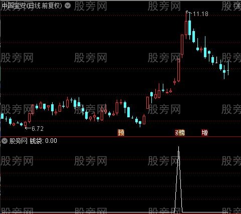 主力拉升突破之钱袋选股指标公式