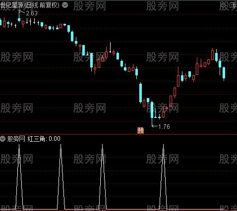 量学涨停基因主图之红三角选股指标公式
