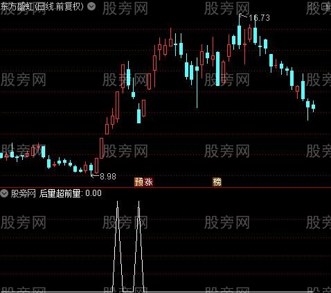 换手率成交量量比叠加牛股启动买点之后量超前量选股指标公式