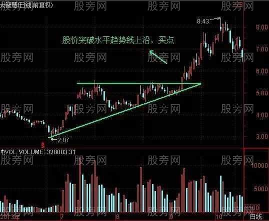 趋势线判断K线买卖点