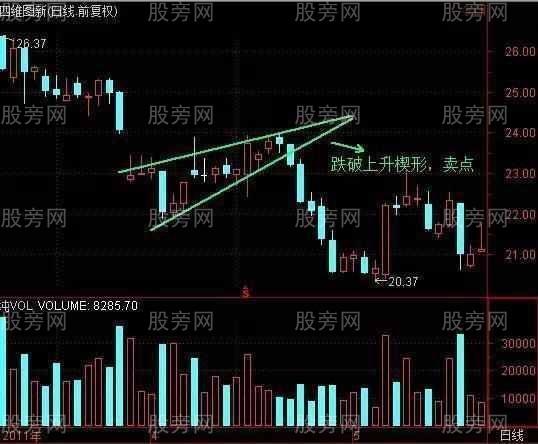 趋势线判断K线买卖点