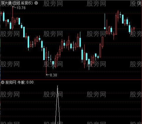 通达信牛股回踩出击选股指标公式