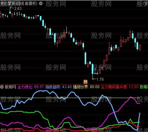 通达信筹码峰数字化指标公式