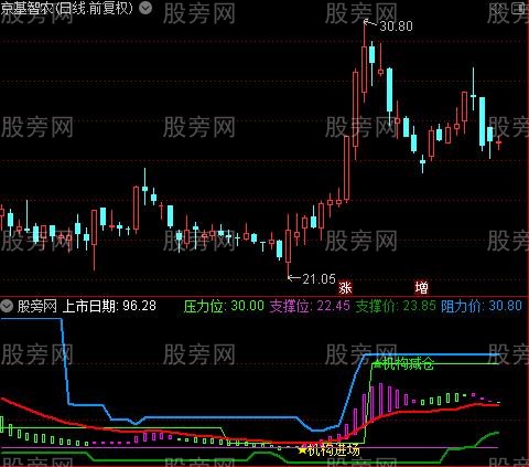 通达信机构进场减仓指标公式