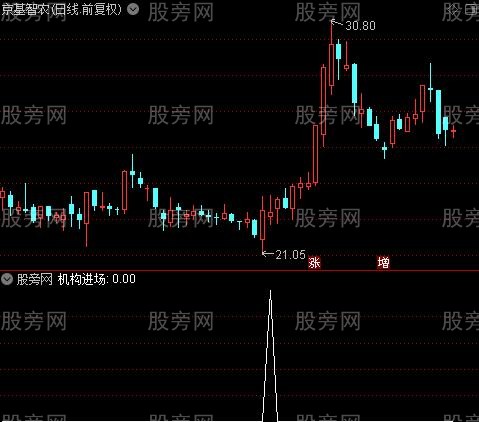 机构进场减仓之机构进场选股指标公式