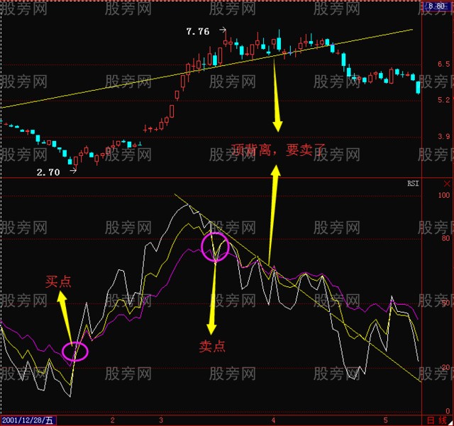 RSI指标的实战用法