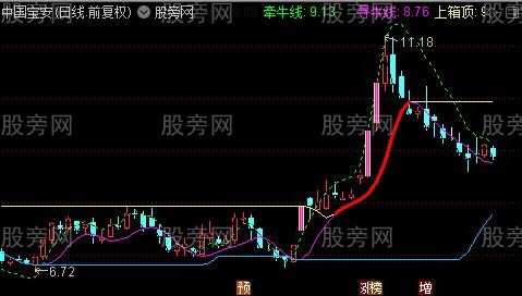 通达信牛股框架主图指标公式