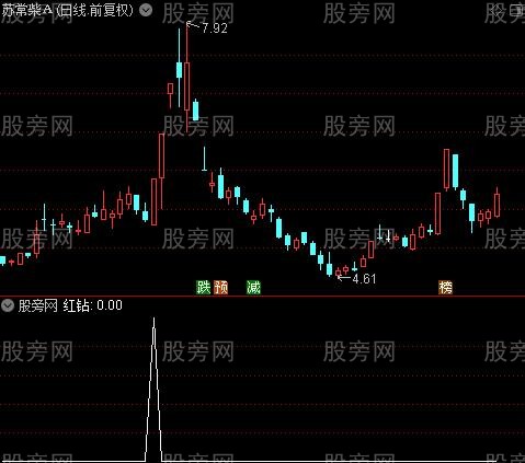 新智能解盘主图之红钻选股指标公式