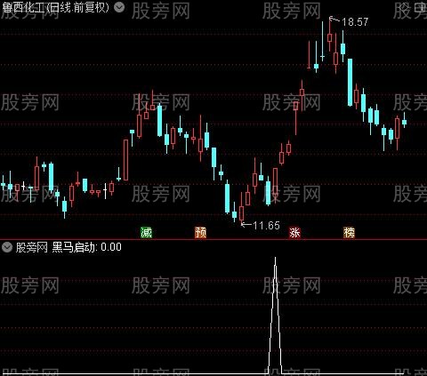 黑马必须抓之黑马启动选股指标公式