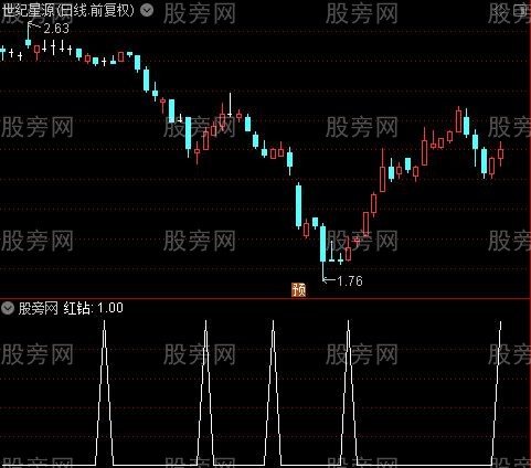 金品趋势主图之红钻选股指标公式