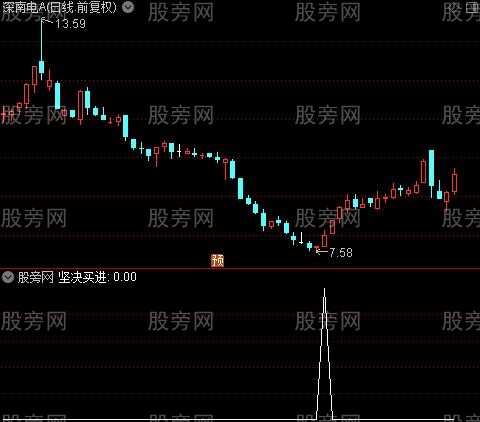 金品趋势主图之坚决买进选股指标公式 金品趋势主图之坚决买进选股指标公式