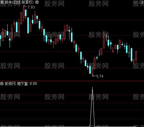 上下电梯之地下室选股指标公式