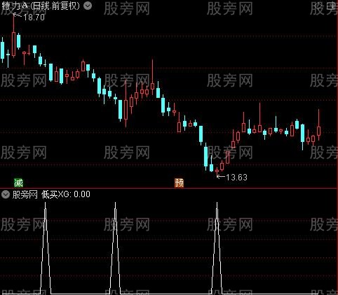 上下电梯之低买选股指标公式