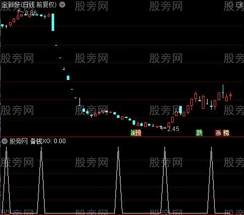 上下电梯之备钱选股指标公式