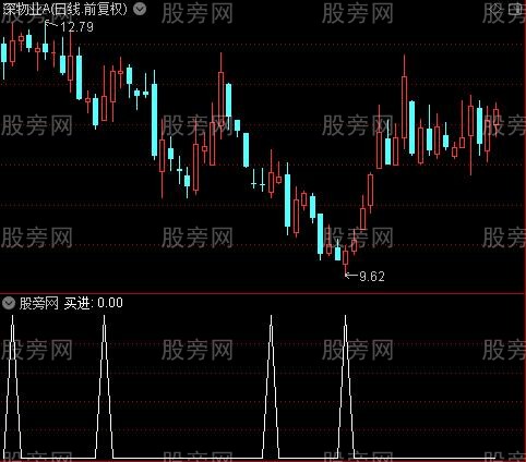 黄进兰出主图之买进选股指标公式 黄进兰出主图之买进选股指标公式
