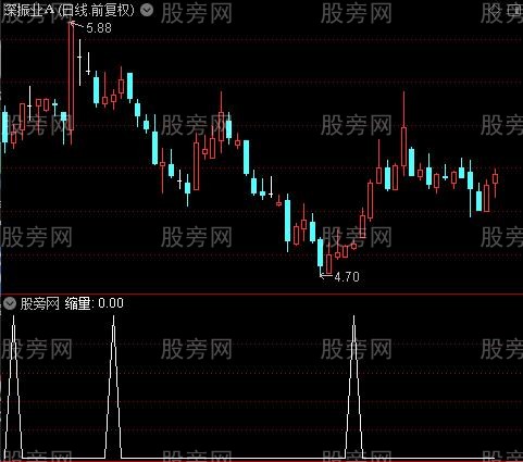 货币战争组合主图之缩量选股指标公式