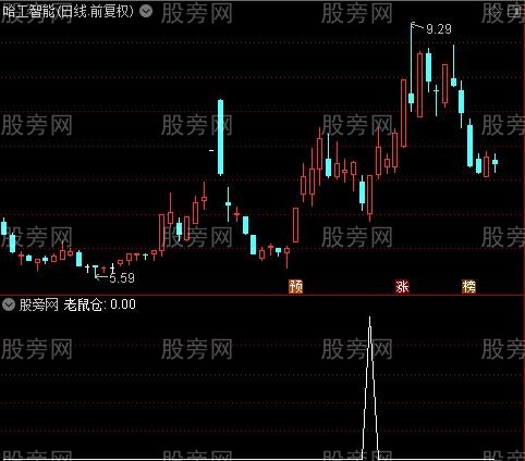 货币战争组合主图之老鼠仓选股指标公式