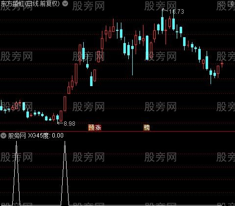 货币战争组合主图之45度选股指标公式