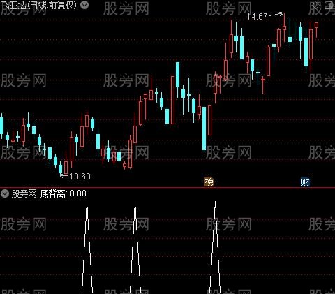 货币战争组合主图之底背离选股指标公式