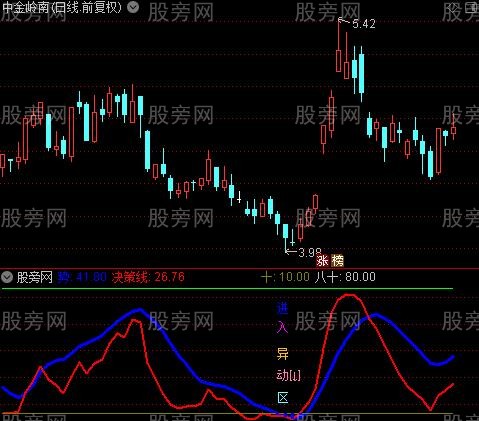 通达信高低点警戒线指标公式