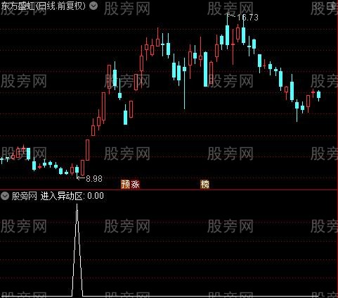 高低点警戒线之进入异动区选股指标公式
